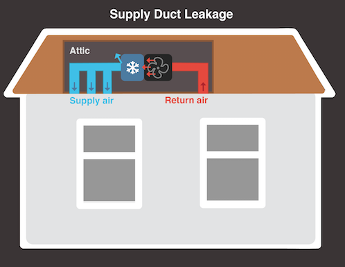 Is your ductwork leaking?  We can help!