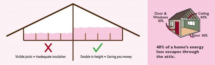 Insulation is a must, we check & insulate as well!